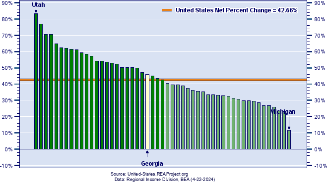 United States Real Personal Income Growth by State